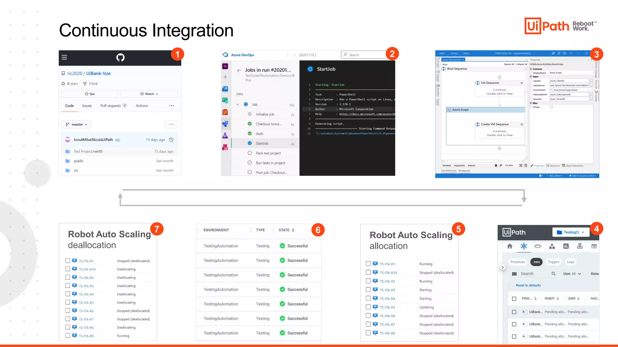 26
Robot Auto Scaling
allocation
Robot Auto Scaling
deallocation
1 2 3
4
5
6
7
Continuous Integration
 