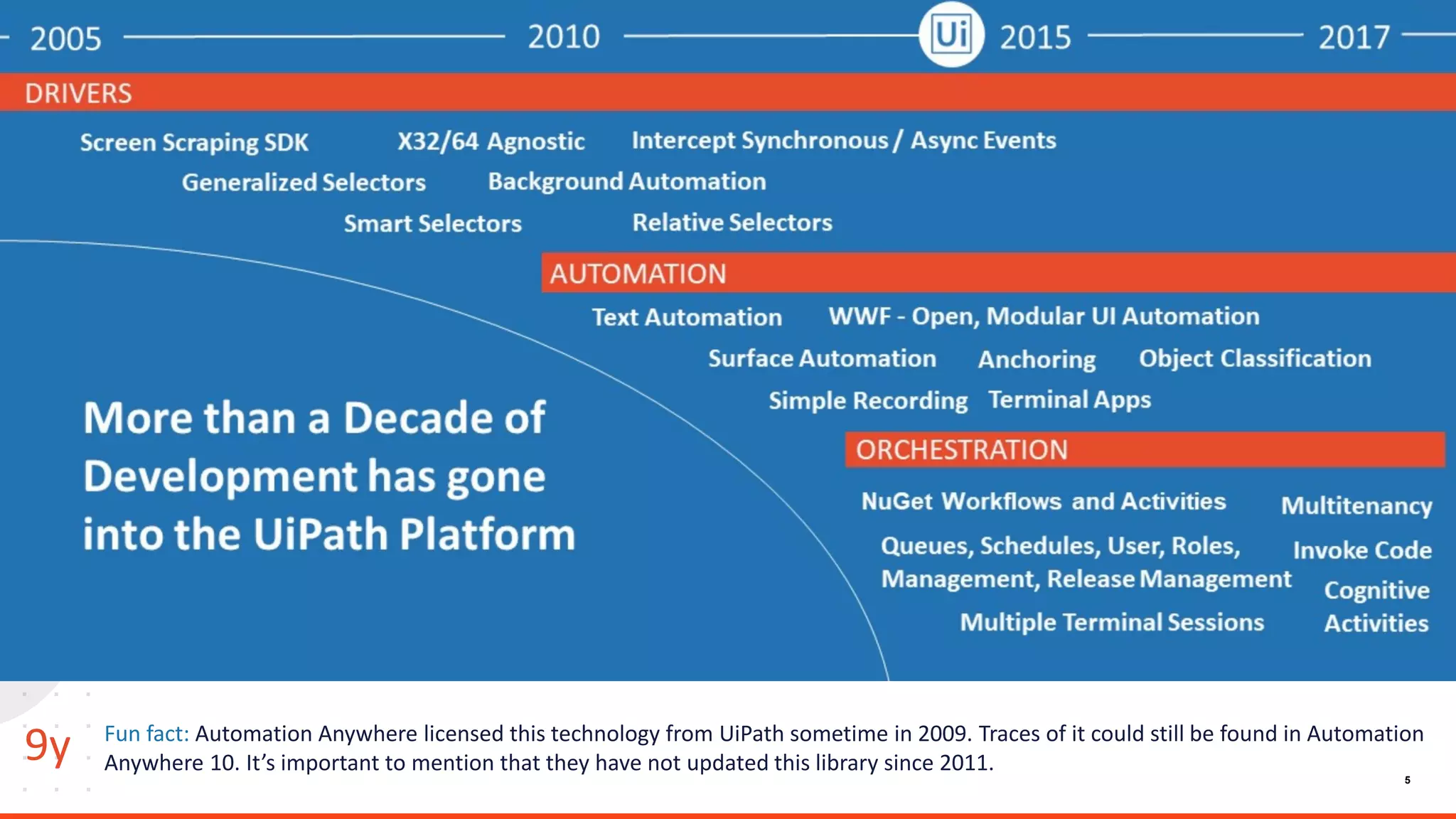 5
Fun fact: Automation Anywhere licensed this technology from UiPath sometime in 2009. Traces of it could still be found in Automation
Anywhere 10. It’s important to mention that they have not updated this library since 2011.
9y
 