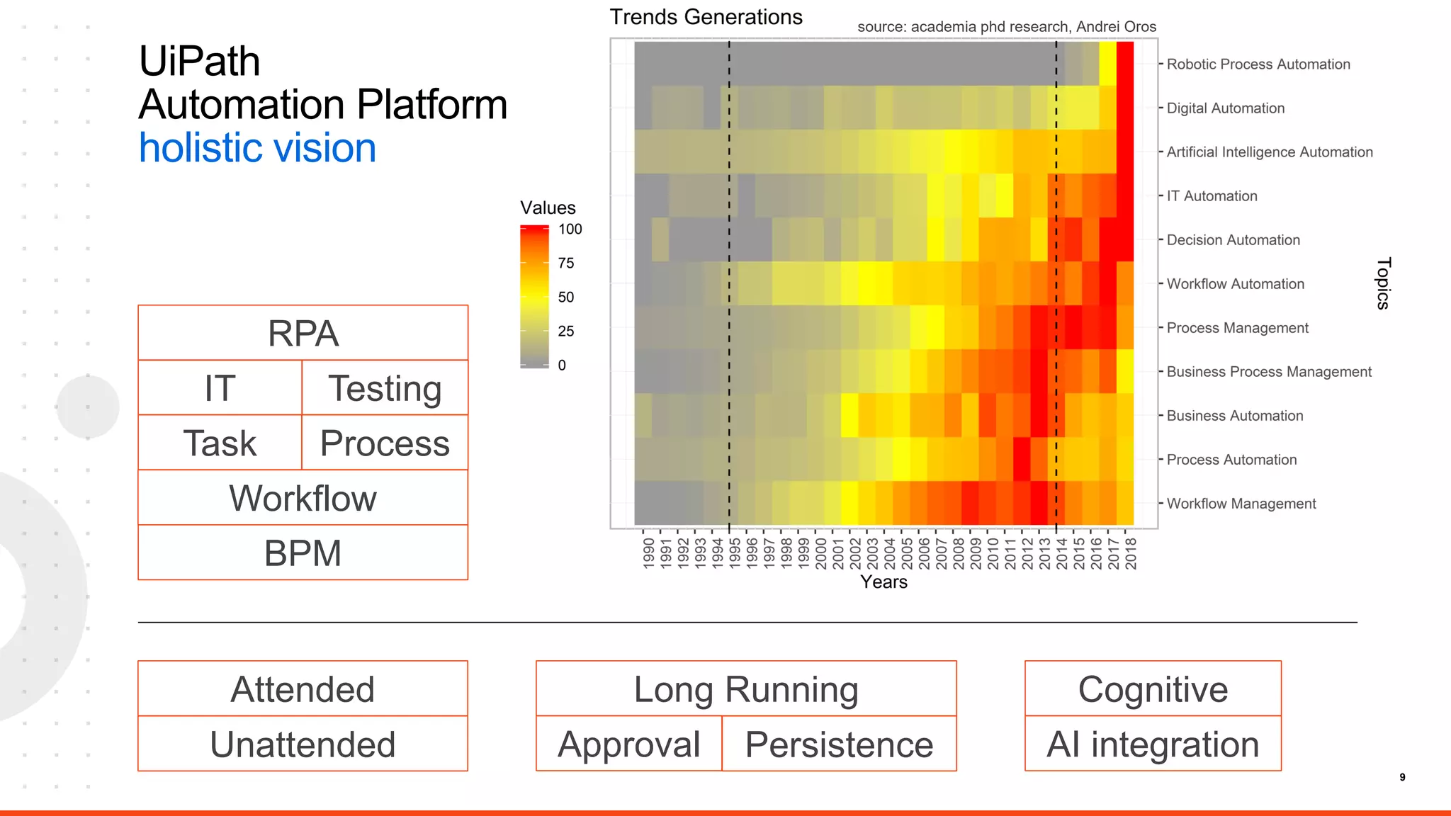 9
UiPath
Automation Platform
holistic vision
RPA
BPM
IT
Cognitive
Long Running
Process
Workflow
Attended
Task
Testing
Unattended Approval Persistence AI integration
source: academia phd research, Andrei Oros
 
