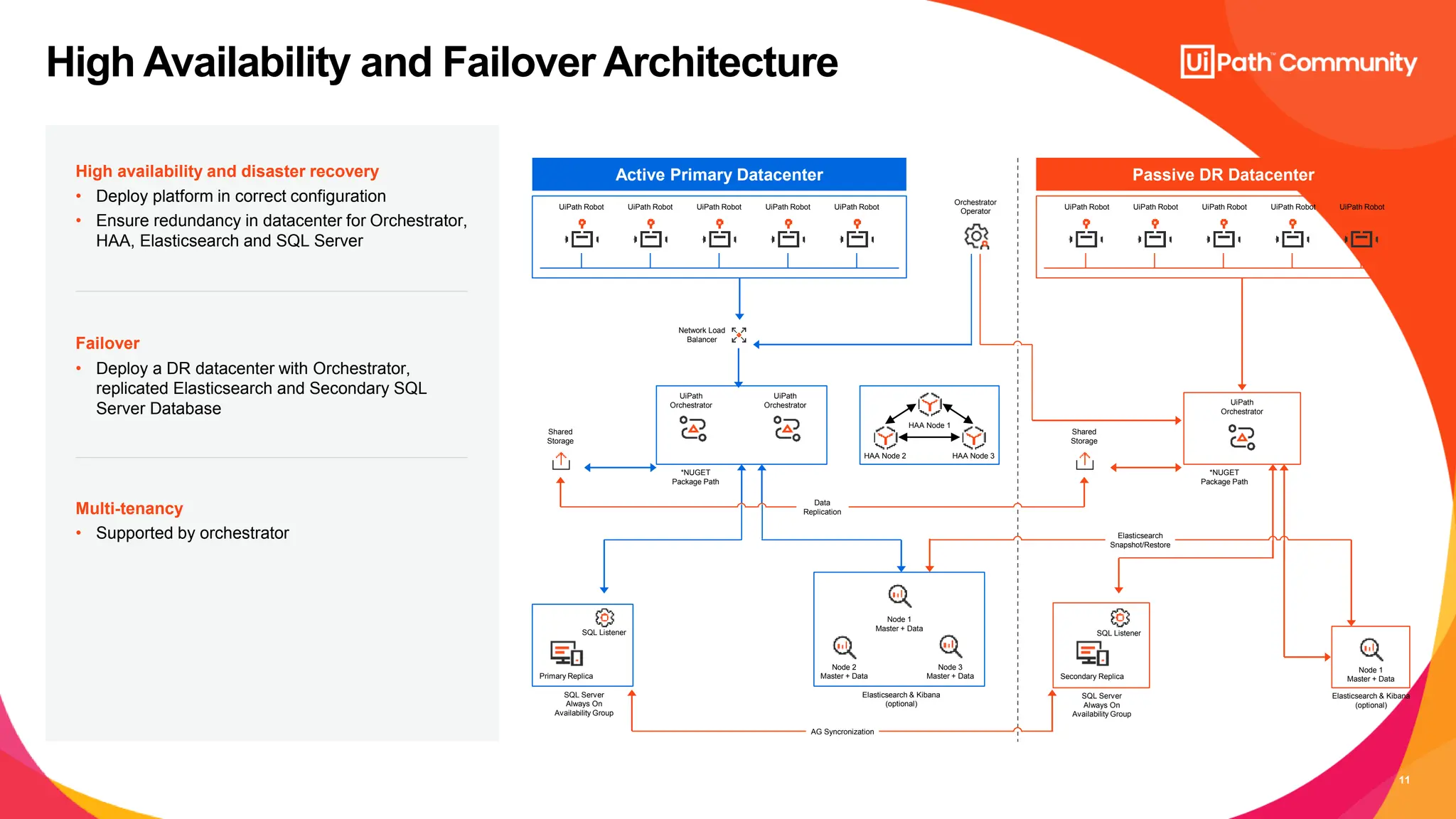 11
High Availability and Failover Architecture
High availability and disaster recovery
• Deploy platform in correct configuration
• Ensure redundancy in datacenter for Orchestrator,
HAA, Elasticsearch and SQL Server
Failover
• Deploy a DR datacenter with Orchestrator,
replicated Elasticsearch and Secondary SQL
Server Database
Multi-tenancy
• Supported by orchestrator
Active Primary Datacenter Passive DR Datacenter
UiPath Robot UiPath Robot UiPath Robot UiPath Robot UiPath Robot
Orchestrator
Operator
UiPath Robot UiPath Robot UiPath Robot UiPath Robot UiPath Robot
Network Load
Balancer
UiPath
Orchestrator
UiPath
Orchestrator
HAA Node 2
HAA Node 1
HAA Node 3
Shared
Storage
*NUGET
Package Path
UiPath
Orchestrator
*NUGET
Package Path
Shared
Storage
SQL Listener
Primary Replica
SQL Server
Always On
Availability Group
Elasticsearch & Kibana
(optional)
Node 2
Master + Data
Node 3
Master + Data
Node 1
Master + Data
SQL Listener
Secondary Replica
SQL Server
Always On
Availability Group
Elasticsearch & Kibana
(optional)
Node 1
Master + Data
Elasticsearch
Snapshot/Restore
AG Syncronization
Data
Replication
 
