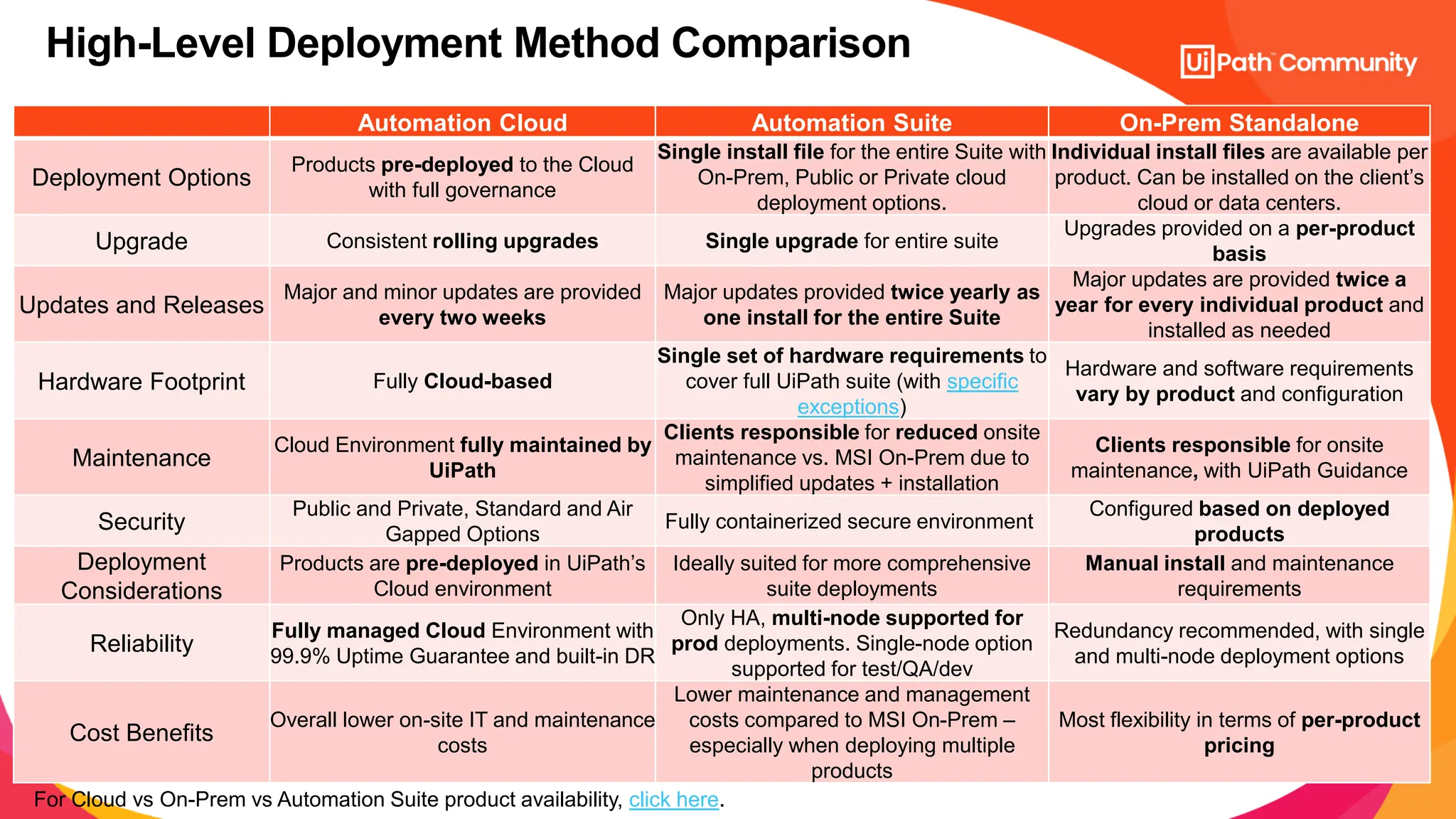 7
High-Level Deployment Method Comparison
Automation Cloud Automation Suite On-Prem Standalone
Deployment Options
Products pre-deployed to the Cloud
with full governance
Single install file for the entire Suite with
On-Prem, Public or Private cloud
deployment options.
Individual install files are available per
product. Can be installed on the client’s
cloud or data centers.
Upgrade Consistent rolling upgrades Single upgrade for entire suite
Upgrades provided on a per-product
basis
Updates and Releases
Major and minor updates are provided
every two weeks
Major updates provided twice yearly as
one install for the entire Suite
Major updates are provided twice a
year for every individual product and
installed as needed
Hardware Footprint Fully Cloud-based
Single set of hardware requirements to
cover full UiPath suite (with specific
exceptions)
Hardware and software requirements
vary by product and configuration
Maintenance
Cloud Environment fully maintained by
UiPath
Clients responsible for reduced onsite
maintenance vs. MSI On-Prem due to
simplified updates + installation
Clients responsible for onsite
maintenance, with UiPath Guidance
Security
Public and Private, Standard and Air
Gapped Options
Fully containerized secure environment
Configured based on deployed
products
Deployment
Considerations
Products are pre-deployed in UiPath’s
Cloud environment
Ideally suited for more comprehensive
suite deployments
Manual install and maintenance
requirements
Reliability
Fully managed Cloud Environment with
99.9% Uptime Guarantee and built-in DR
Only HA, multi-node supported for
prod deployments. Single-node option
supported for test/QA/dev
Redundancy recommended, with single
and multi-node deployment options
Cost Benefits
Overall lower on-site IT and maintenance
costs
Lower maintenance and management
costs compared to MSI On-Prem –
especially when deploying multiple
products
Most flexibility in terms of per-product
pricing
For Cloud vs On-Prem vs Automation Suite product availability, click here.
 