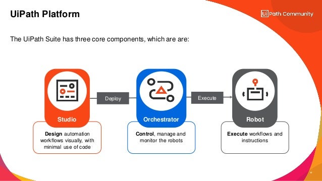 The UiPath Suite has three core components, which are are:
UiPath Platform
Execute workflows and
instructions
Control, manage and
monitor the robots
Design automation
workflows visually, with
minimal use of code
Deploy Execute
Robot
Studio Orchestrator
17
 