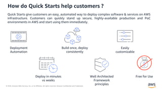 © 2020, Amazon Web Services, Inc. or its Affiliates. All rights reserved. Amazon Confidential and Trademark.
How do Quick Starts help customers ?
Quick Starts give customers an easy, automated way to deploy complex software & services on AWS
infrastructure. Customers can quickly stand up secure, highly-available production and PoC
environments in AWS and start using them immediately.
Deployment
Automation
Build once, deploy
consistently
Deploy in minutes
vs weeks
Well Architected
Framework
principles
Easily
customizable
Free for Use