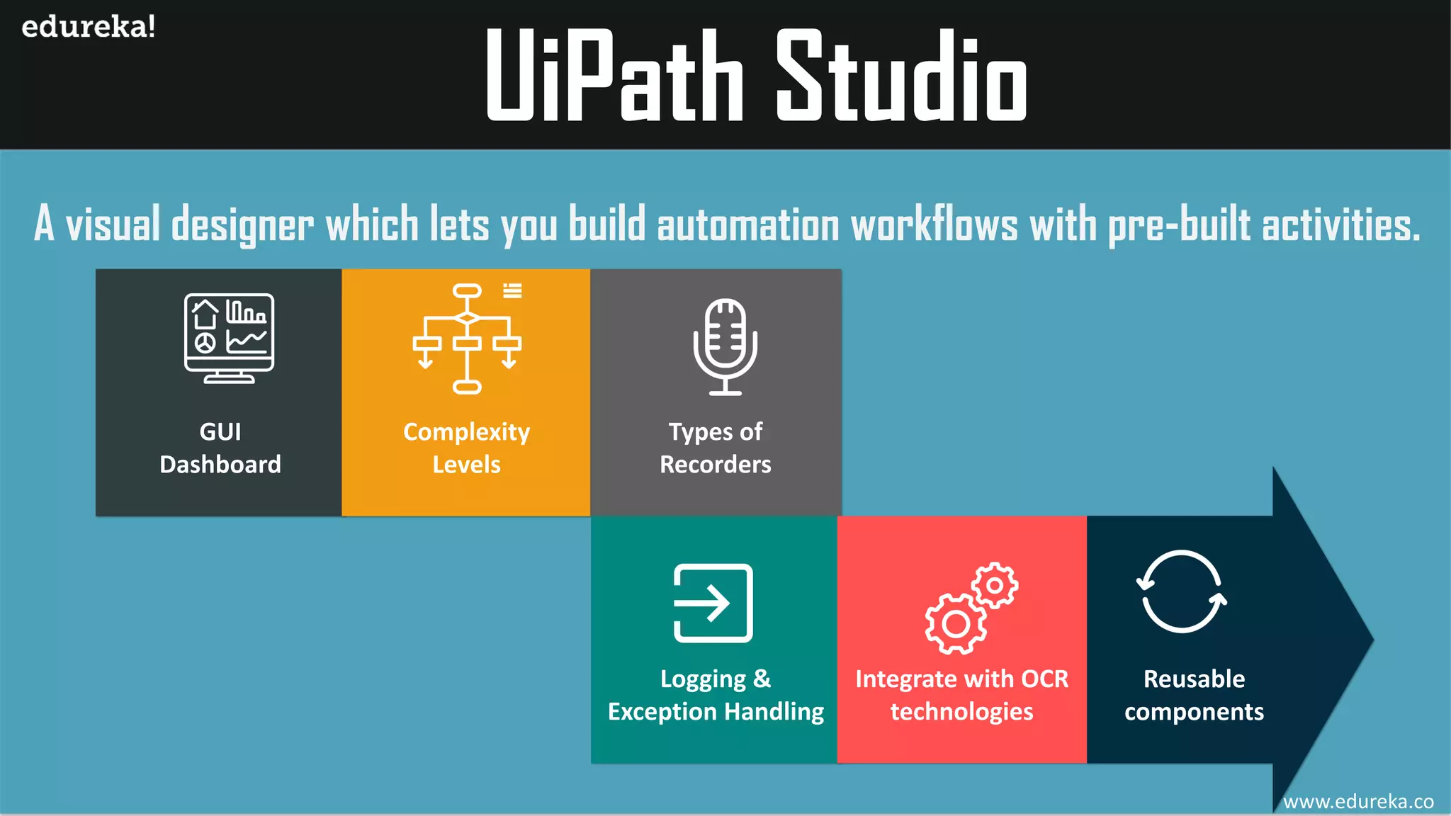 A visual designer which lets you build automation workflows with pre-built activities.
GUI
Dashboard
Complexity
Levels
Types of
Recorders
Logging &
Exception Handling
Integrate with OCR
technologies
Reusable
components
www.edureka.co
 