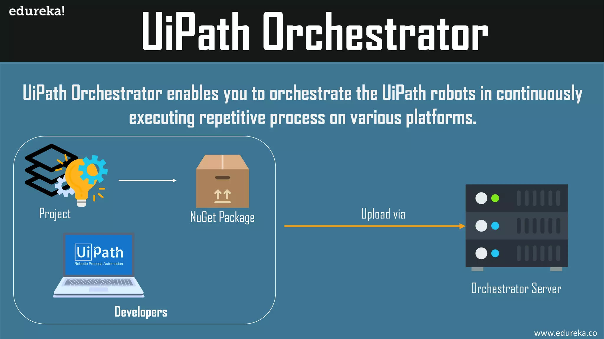 UiPath Studio
UiPath Orchestrator enables you to orchestrate the UiPath robots in continuously
executing repetitive process on various platforms.
Project
Developers
NuGet Package
Orchestrator Server
Upload via
www.edureka.co
 