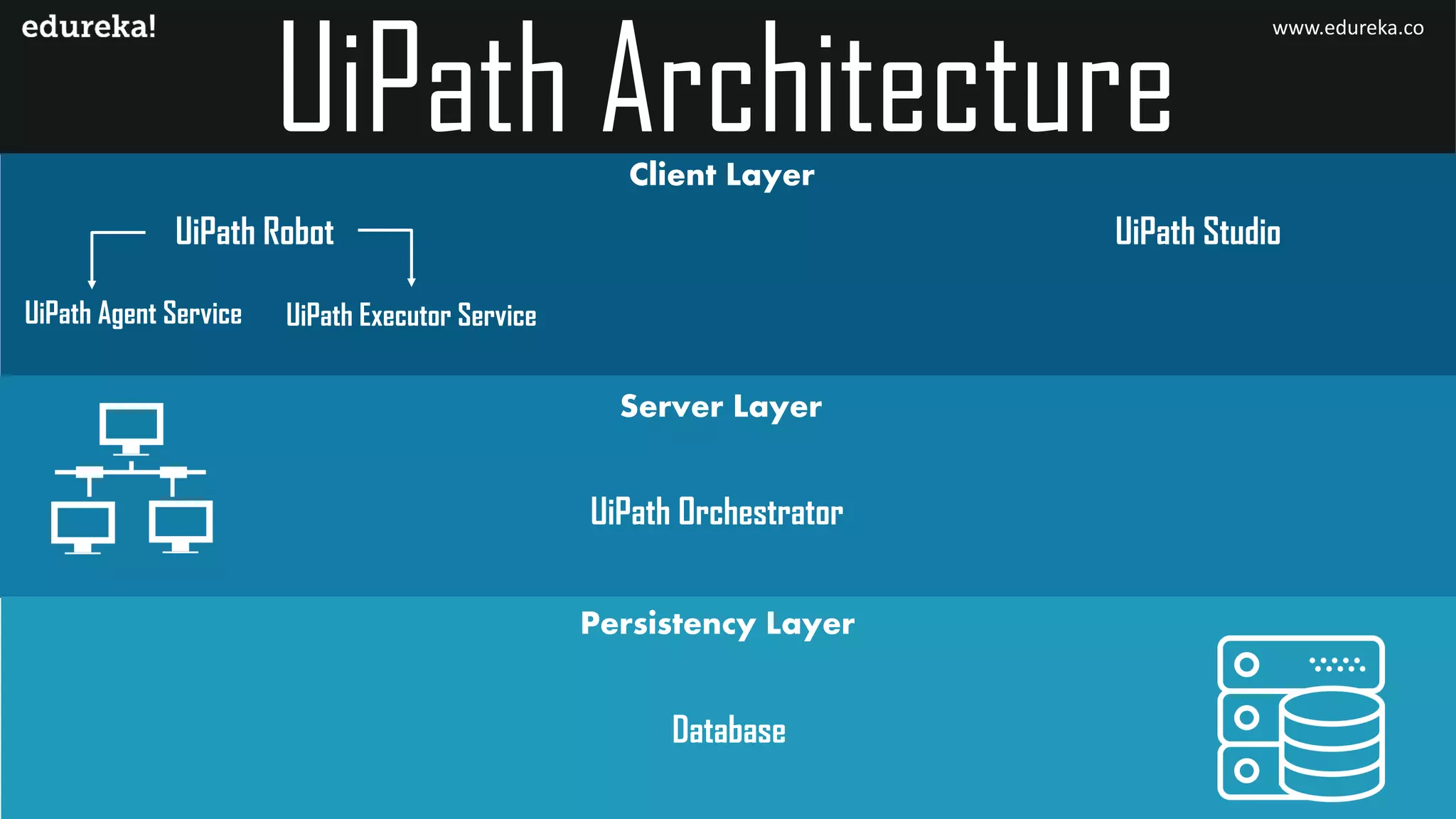 Client Layer
Server Layer
Persistency Layer
UiPath Robot UiPath Studio
UiPath Agent Service UiPath Executor Service
UiPath Orchestrator
Database
www.edureka.co
 