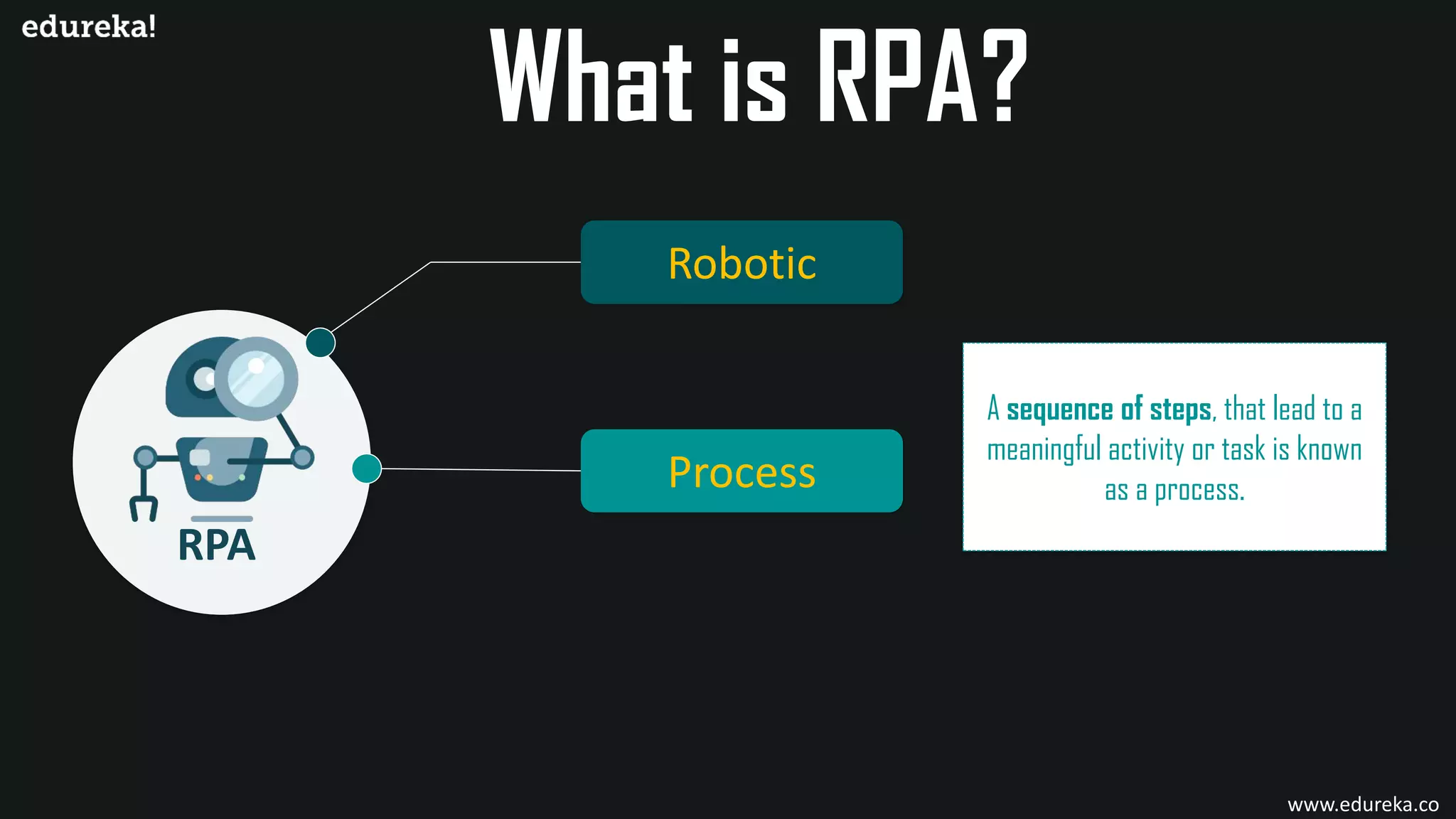 RPA
Robotic
Process
A sequence of steps, that lead to a
meaningful activity or task is known
as a process.
www.edureka.co
 