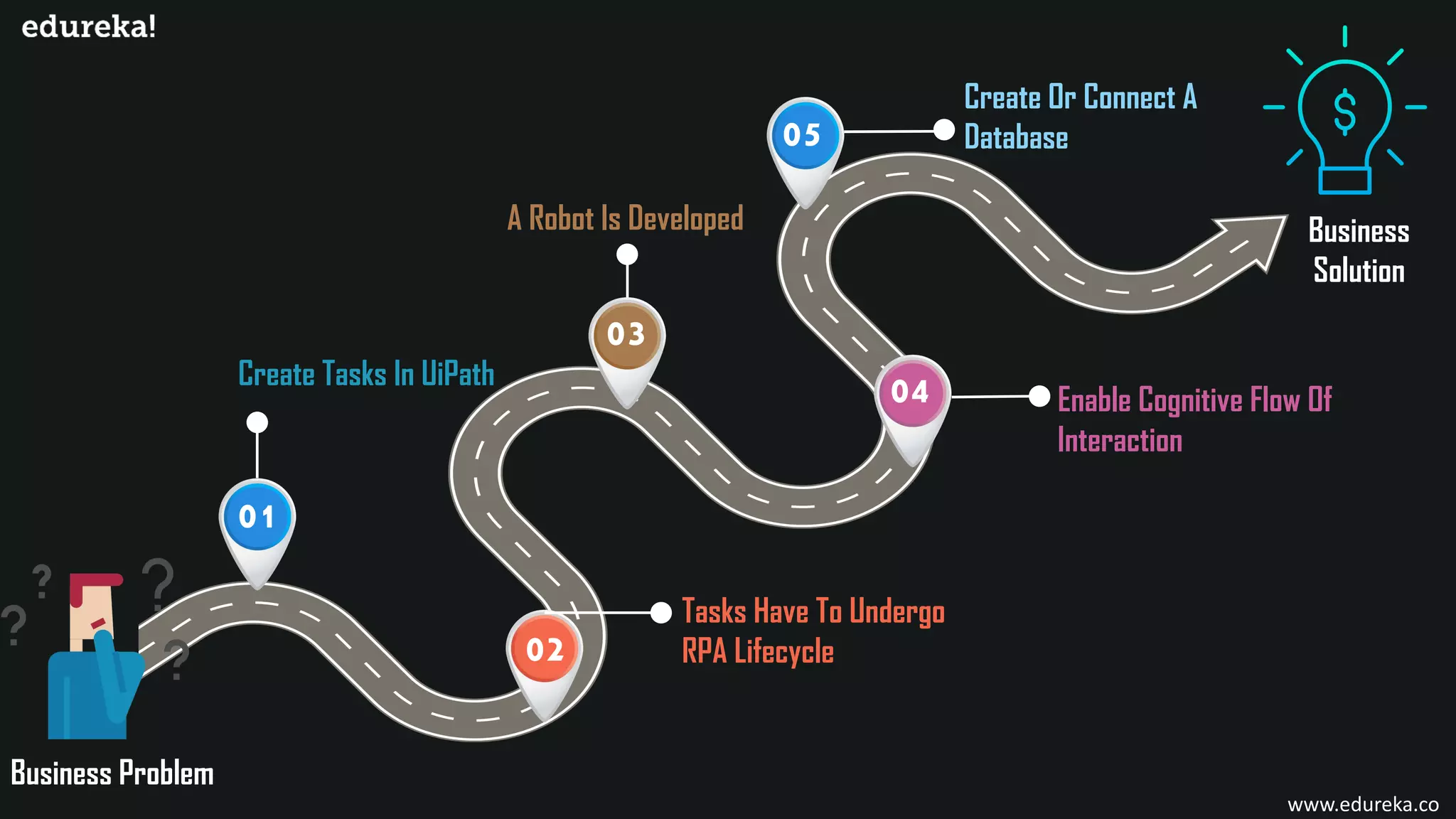 Create Tasks In UiPath
01
Tasks Have To Undergo
RPA Lifecycle02
A Robot Is Developed
03
Enable Cognitive Flow Of
Interaction
04
Create Or Connect A
Database05
Business Problem
Business
Solution
www.edureka.co
 