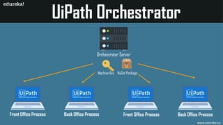 What is UiPath RPA Architecture | UiPath Studio, Robot & Orchestrator ...
