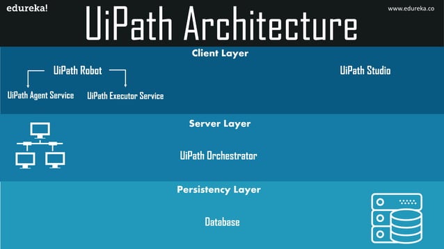 What is UiPath RPA Architecture | UiPath Studio, Robot & Orchestrator ...