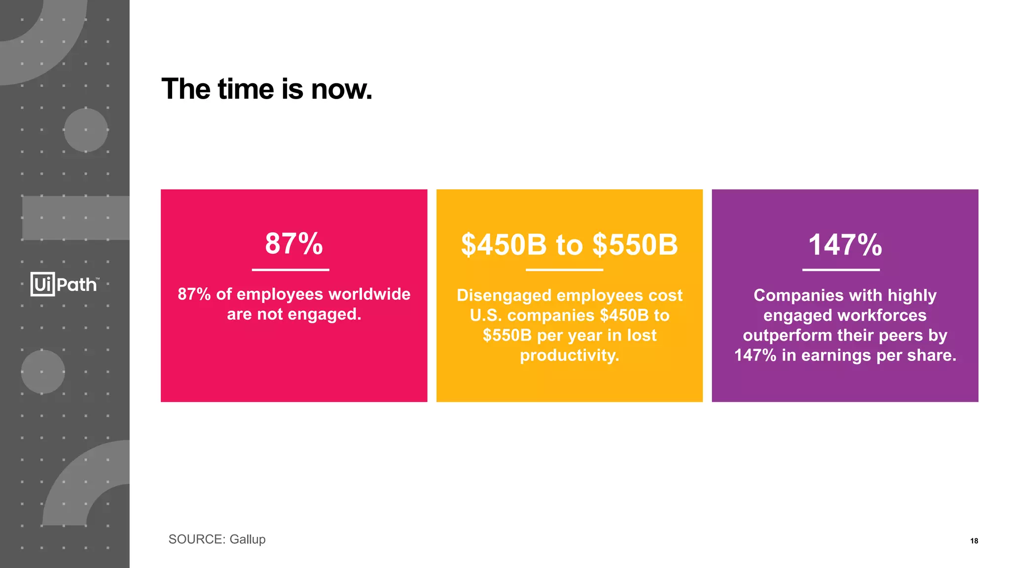 18SOURCE: Gallup
The time is now.
87%
87% of employees worldwide
are not engaged.
$450B to $550B
Disengaged employees cost
U.S. companies $450B to
$550B per year in lost
productivity.
147%
Companies with highly
engaged workforces
outperform their peers by
147% in earnings per share.
 