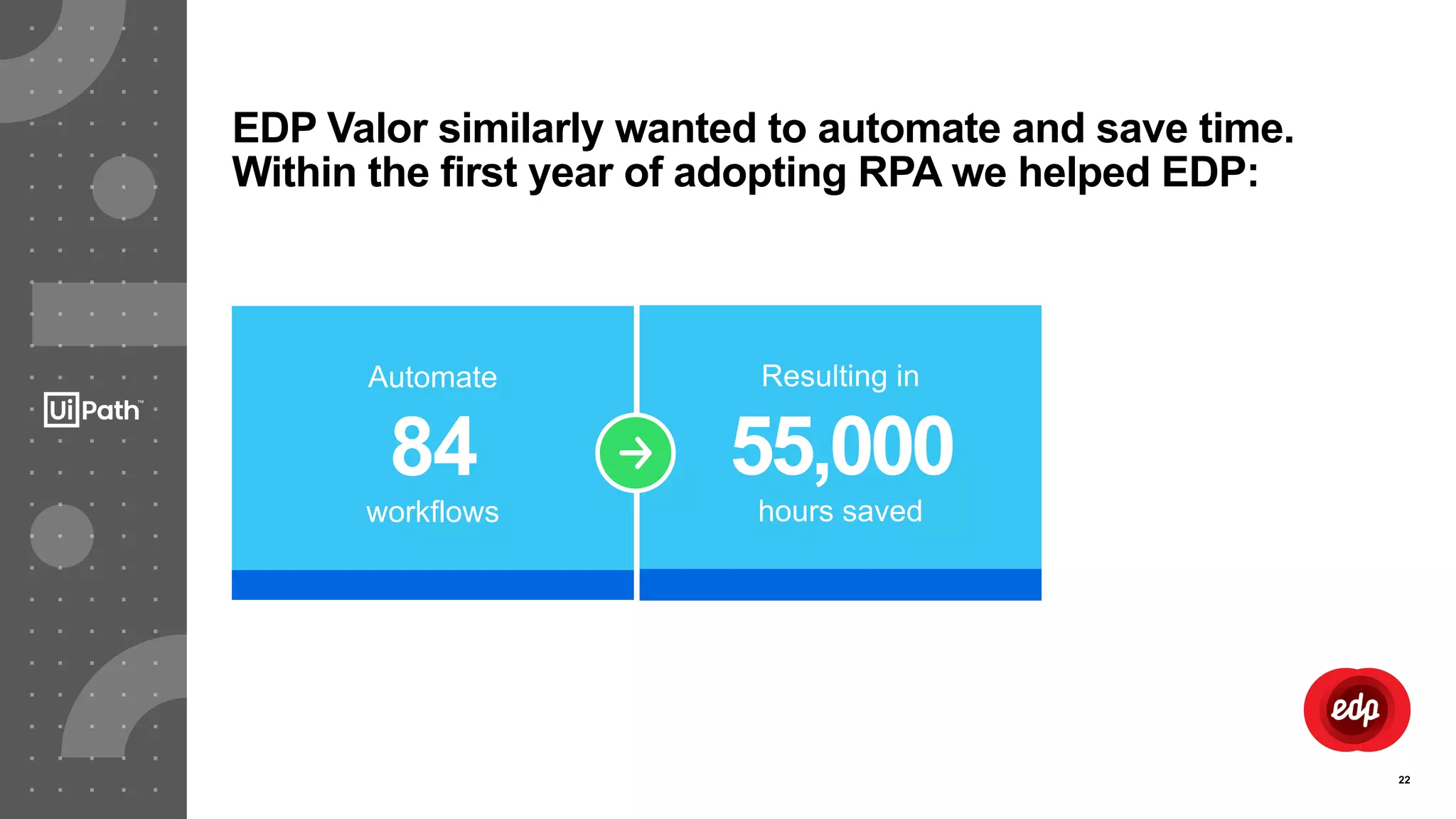 22
EDP Valor similarly wanted to automate and save time.
Within the first year of adopting RPA we helped EDP:
Automate
84
workflows
Resulting in
55,000
hours saved
 