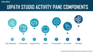 UIPATH STUDIO ACTIVITY PANE COMPONENTS
2 31 4 5 6 7
App Integration Orchestrator Programming System UI Automation User Events Workflow
www.edureka.co/robotic-process-automation-training
 
