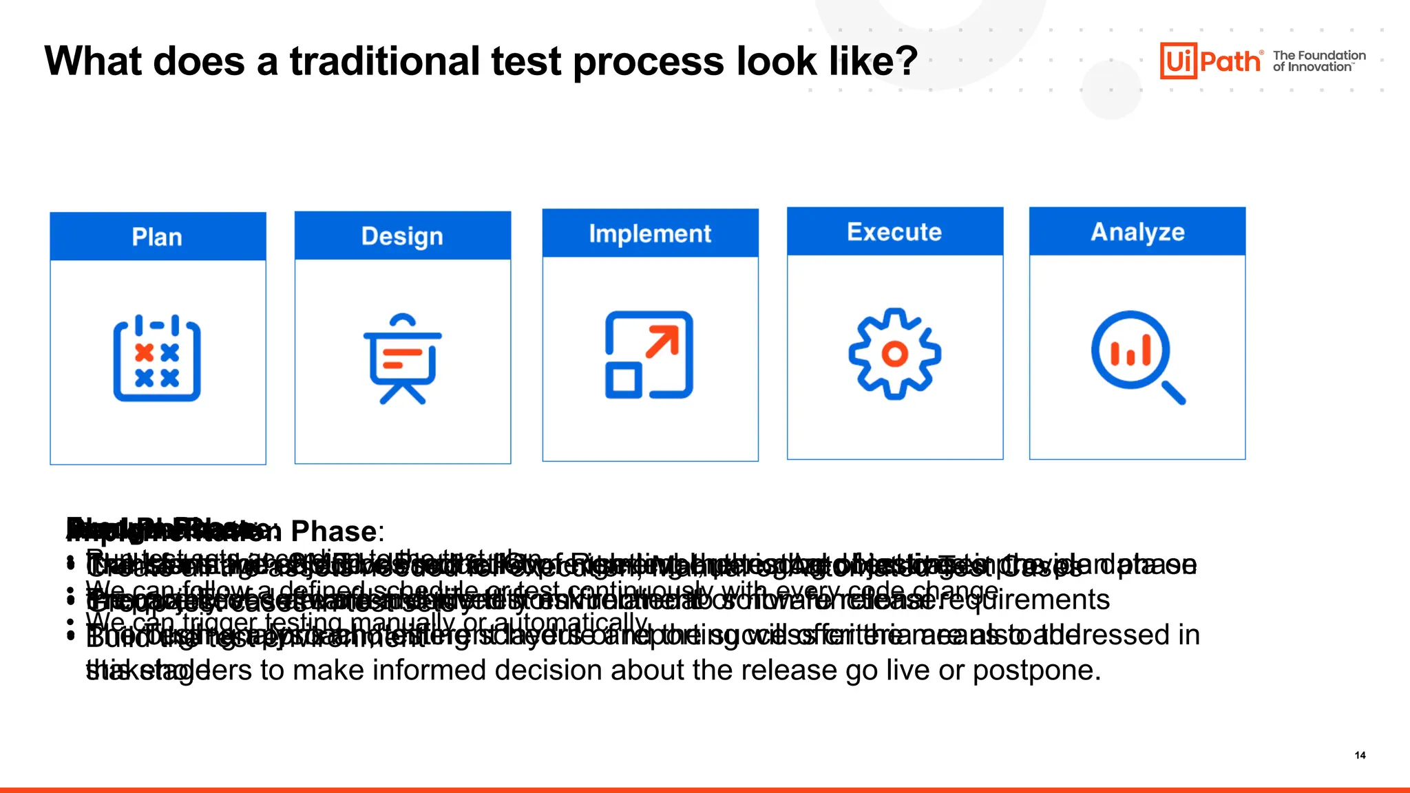 14
What does a traditional test process look like?
Plan Phase:
• It all starts with SME or Product Owner setting the testing objectives in the plan phase
• The objectives are often derived from functional or non-functional requirements
• The Testing approach, testing schedule and the success criteria are also addressed in
this stage
Design Phase:
• Transform the objectives into a list of high-level, periodized test cases
• Prepare Test data and identify test environment
Implementation Phase:
• Create all the assets needed for execution, Manual or Automated Test Cases
• Group test cases in test sets
• Build the test environment
Execute Phase:
• Run test sets according to the test plan
• We can follow a defined schedule or test continuously with every code change
• We can trigger testing manually or automatically.
Analyze Phase:
• The last stage should close the loop. Remember the goal of testing to provide data on
the quality of software and identity risk related to software release.
• Thorough analysis and different layers of reporting will offer the means to the
stakeholders to make informed decision about the release go live or postpone.
 