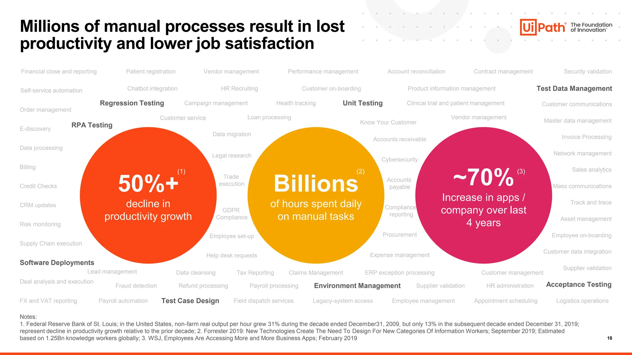 18
Millions of manual processes result in lost
productivity and lower job satisfaction
Notes:
1. Federal Reserve Bank of St. Louis; in the United States, non-farm real output per hour grew 31% during the decade ended December31, 2009, but only 13% in the subsequent decade ended December 31, 2019;
represent decline in productivity growth relative to the prior decade; 2. Forrester 2019: New Technologies Create The Need To Design For New Categories Of Information Workers; September 2019; Estimated
based on 1.25Bn knowledge workers globally; 3. WSJ, Employees Are Accessing More and More Business Apps; February 2019
50%+
decline in
productivity growth
(1)
Billions
of hours spent daily
on manual tasks
(2)
~70%
Increase in apps /
company over last
4 years
(3)
Compliance
reporting
Legal research
GDPR
Compliance
Trade
execution
Employee on-boarding
Claims Management
Employee set-up
Risk monitoring
Supply Chain execution
Credit Checks
Data migration
Network management
Billing
Asset management
CRM updates
Sales analytics
Track and trace
Mass communications
Customer data integration
Invoice Processing
Data processing
Data cleansing
Help desk requests
Tax Reporting Customer management
Lead management
Expense management
Accounts
payable
Cybersecurity
Procurement
Accounts receivable
ERP exception processing
Supplier validation
Security validation
Contract management
Financial close and reporting Account reconciliation
Patient registration Vendor management Performance management
HR Recruiting
Chatbot integration
Self-service automation Product information management
Customer on-boarding
Campaign management
Order management
Clinical trial and patient management
Health tracking Customer communications
Refund processing Supplier validation
Fraud detection
Deal analysis and execution
HR administration
Payroll processing
E-discovery
Master data management
Vendor management
Customer service Loan processing
Know Your Customer
Employee management Appointment scheduling Logistics operations
FX and VAT reporting Payroll automation Field dispatch services Legacy-system access
Test Data Management
Software Deployments
Regression Testing Unit Testing
Environment Management Acceptance Testing
RPA Testing
Test Case Design
 