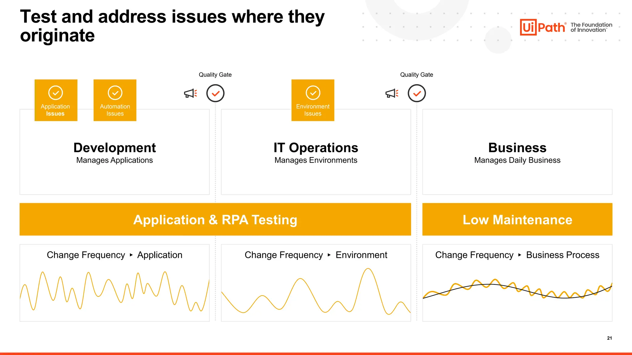 21
Test and address issues where they
originate
Development
Manages Applications
IT Operations
Manages Environments
Low Maintenance
Change Frequency ▸ Application Change Frequency ▸ Environment Change Frequency ▸ Business Process
Business
Manages Daily Business
Quality Gate Quality Gate
Application & RPA Testing
Application
Issues
Automation
Issues
Environment
Issues
 