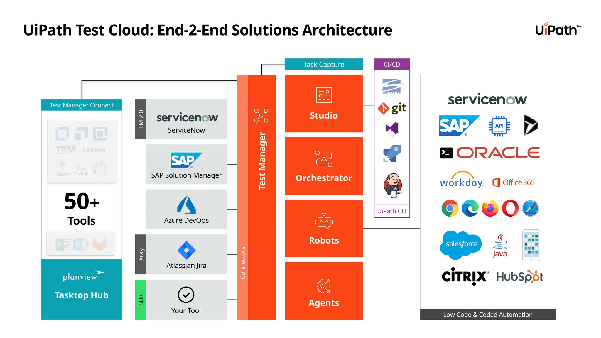 Studio
Robots
Orchestrator
Agents
UiPath Test Cloud: End-2-End Solutions Architecture
Xray
Atlassian Jira
SAP Solution Manager
Azure DevOps
TM
2.0
ServiceNow
SDK
Your Tool
Test
Manager
Connectors
Task Capture CI/CD
Low-Code & Coded Automation
50+
Tools
Test Manager Connect
Tasktop Hub
UiPath CLI
 
