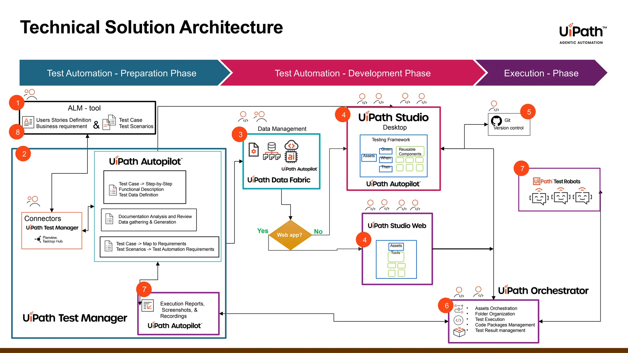 Technical Solution Architecture
Connectors
Test Case -> Step-by-Step
Functional Description
Test Data Definition
• Assets Orchestration
• Folder Organization
• Test Execution
• Code Packages Management
• Test Result management
Execution Reports,
Screenshots, &
Recordings
6
Documentation Analysis and Review
Data gathering & Generation
ALM - tool
Users Stories Definition
Business requirement &
Test Case
Test Scenarios
1
7
Version control
Git
5
Test Automation - Preparation Phase Test Automation - Development Phase Execution - Phase
Testing Framework
Given
When
Then
Assets
Reusable
Components
Desktop
4
7
Data Management
3
Assets
Tools
4
Yes No
Web app?
Test Case -> Map to Requirements
Test Scenarios -> Test Automation Requirements
2
8
 