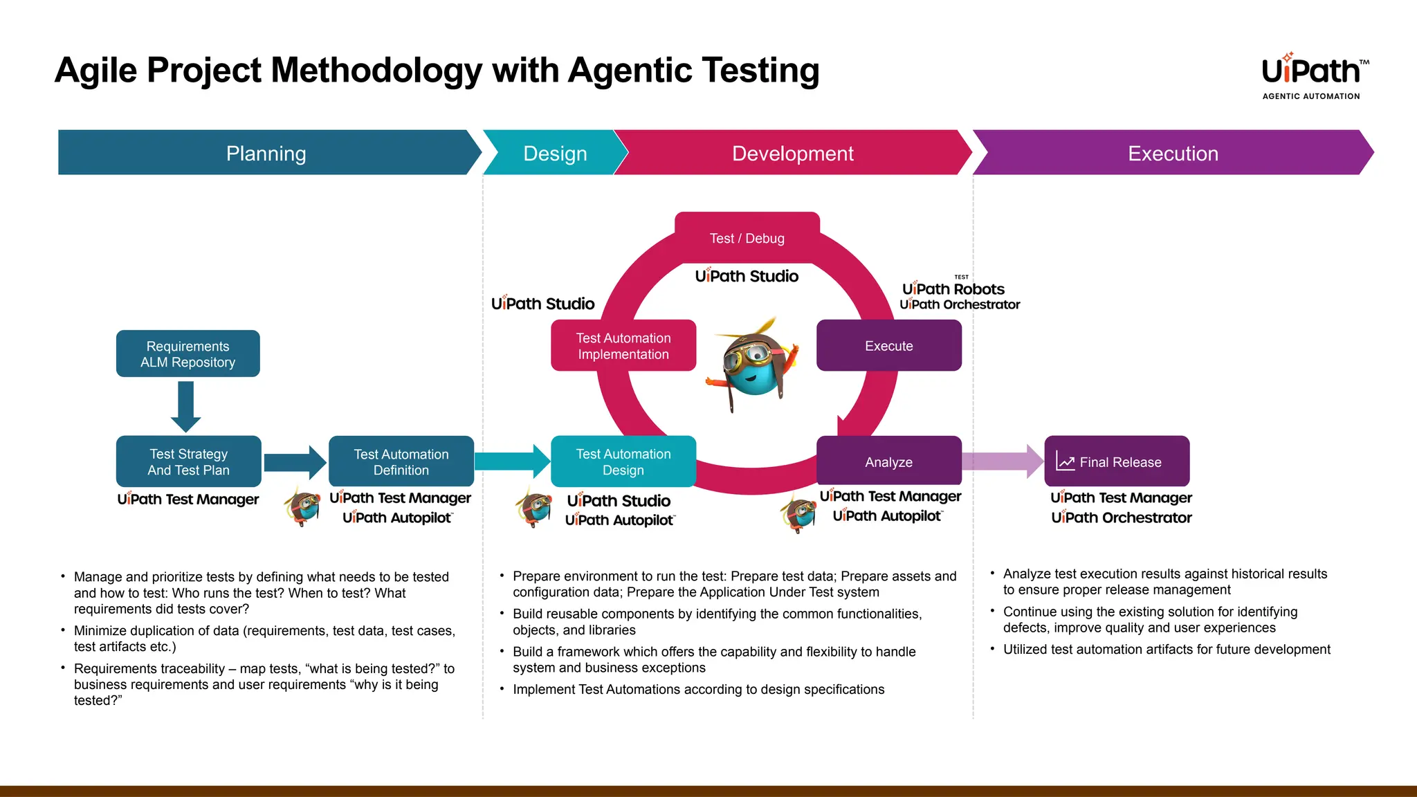 Agile Project Methodology with Agentic Testing
Design Development
Planning
Requirements
ALM Repository
• Manage and prioritize tests by defining what needs to be tested
and how to test: Who runs the test? When to test? What
requirements did tests cover?
• Minimize duplication of data (requirements, test data, test cases,
test artifacts etc.)
• Requirements traceability – map tests, “what is being tested?” to
business requirements and user requirements “why is it being
tested?”
• Analyze test execution results against historical results
to ensure proper release management
• Continue using the existing solution for identifying
defects, improve quality and user experiences
• Utilized test automation artifacts for future development
• Prepare environment to run the test: Prepare test data; Prepare assets and
configuration data; Prepare the Application Under Test system
• Build reusable components by identifying the common functionalities,
objects, and libraries
• Build a framework which offers the capability and flexibility to handle
system and business exceptions
• Implement Test Automations according to design specifications
Test Automation
Definition
Test Automation
Design
Test Automation
Implementation
Execute
Analyze Final Release
Test / Debug
Test Strategy
And Test Plan
Execution
 