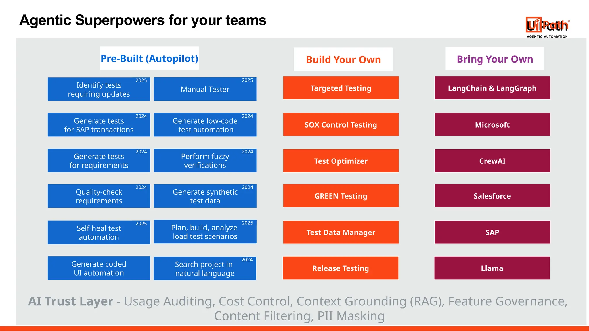 Agentic Superpowers for your teams
Generate low-code
test automation
2024
Manual Tester
2025
Quality-check
requirements
2024
Search project in
natural language
2024
Generate tests
for requirements
2024
Generate synthetic
test data
2024
Perform fuzzy
verifications
2024
Generate tests
for SAP transactions
2024
Pre-Built (Autopilot)
Identify tests
requiring updates
2025
Self-heal test
automation
2025
Plan, build, analyze
load test scenarios
2025
AI Trust Layer - Usage Auditing, Cost Control, Context Grounding (RAG), Feature Governance,
Content Filtering, PII Masking
Generate coded
UI automation
Targeted Testing
SOX Control Testing
Test Optimizer
GREEN Testing
Test Data Manager
Release Testing
LangChain & LangGraph
Microsoft
CrewAI
Salesforce
SAP
Llama
Build Your Own Bring Your Own
 