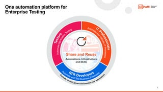 7
One automation platform for
Enterprise Testing
Share and Reuse
Automations, Infrastructure
and Skills
 