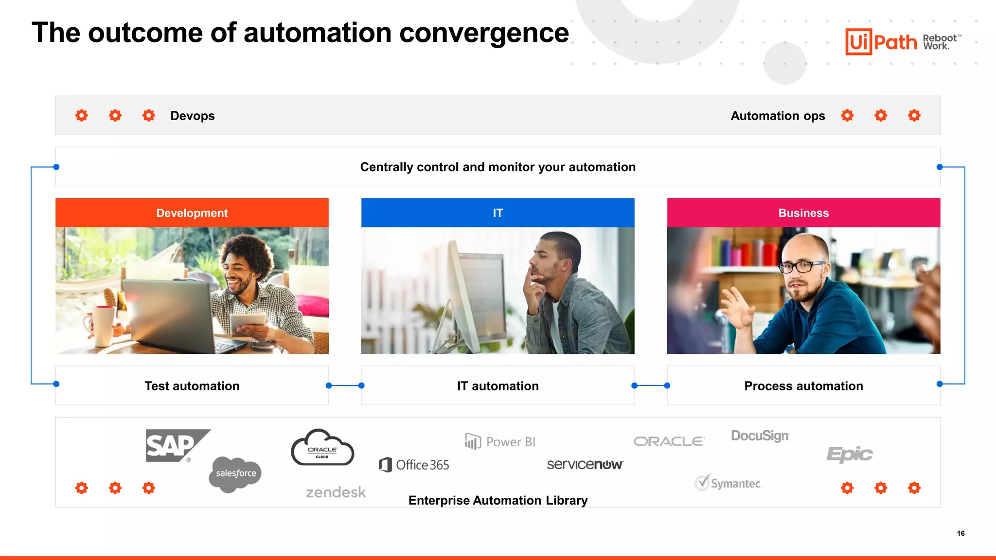 16
The outcome of automation convergence
Devops Automation ops
Centrally control and monitor your automation
Development IT Business
Test automation IT automation Process automation
Enterprise Automation Library
 
