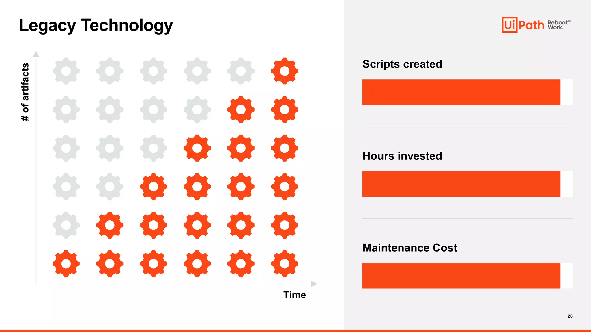 Legacy Technology
26
Time
#
of
artifacts
Scripts created
Hours invested
Maintenance Cost
 