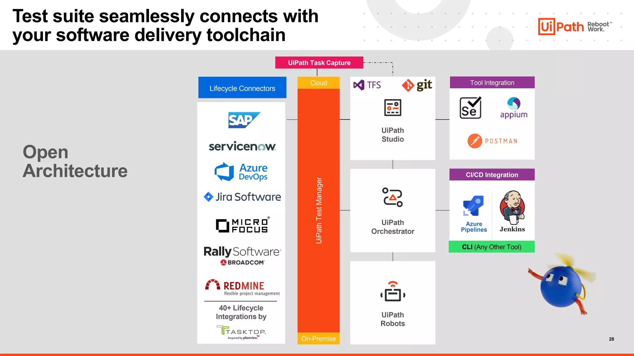 28
UiPath
Studio
UiPath
Orchestrator
UiPath
Robots
40+ Lifecycle
Integrations by UiPath
Test
Manager
On-Premise
Cloud
Lifecycle Connectors
Open
Architecture
28
Test suite seamlessly connects with
your software delivery toolchain
CI/CD Integration
Azure
Pipelines
UiPath Task Capture
CLI (Any Other Tool)
Tool Integration
 