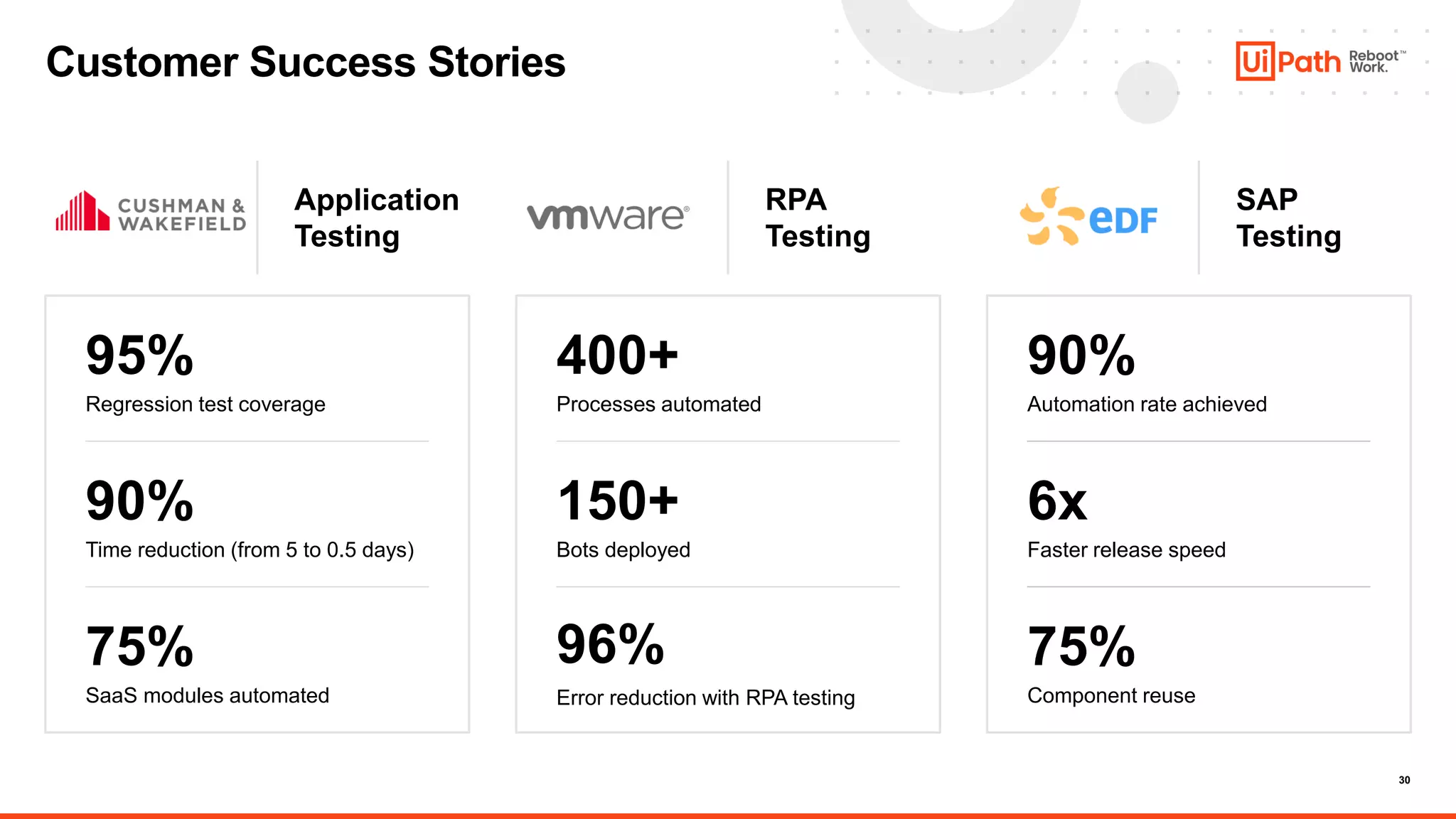 30
Customer Success Stories
RPA
Testing
400+
Processes automated
150+
Bots deployed
96%
Error reduction with RPA testing
SAP
Testing
90%
Automation rate achieved
6x
Faster release speed
75%
Component reuse
Application
Testing
95%
Regression test coverage
90%
Time reduction (from 5 to 0.5 days)
75%
SaaS modules automated
 