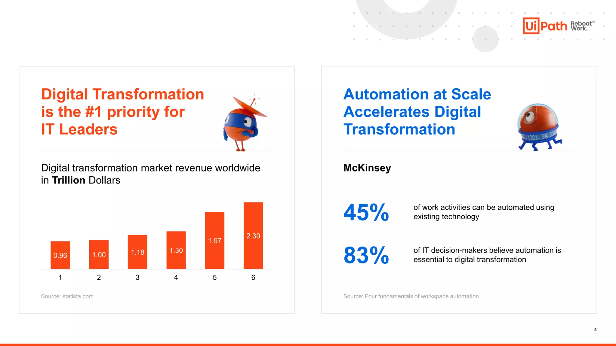 4
Digital Transformation
is the #1 priority for
IT Leaders
Automation at Scale
Accelerates Digital
Transformation
Digital transformation market revenue worldwide
in Trillion Dollars
McKinsey
0.96 1.00 1.18 1.30
1.97
2.30
1 2 3 4 5 6
45% of work activities can be automated using
existing technology
83% of IT decision-makers believe automation is
essential to digital transformation
Source: statista.com Source: Four fundamentals of workspace automation
 
