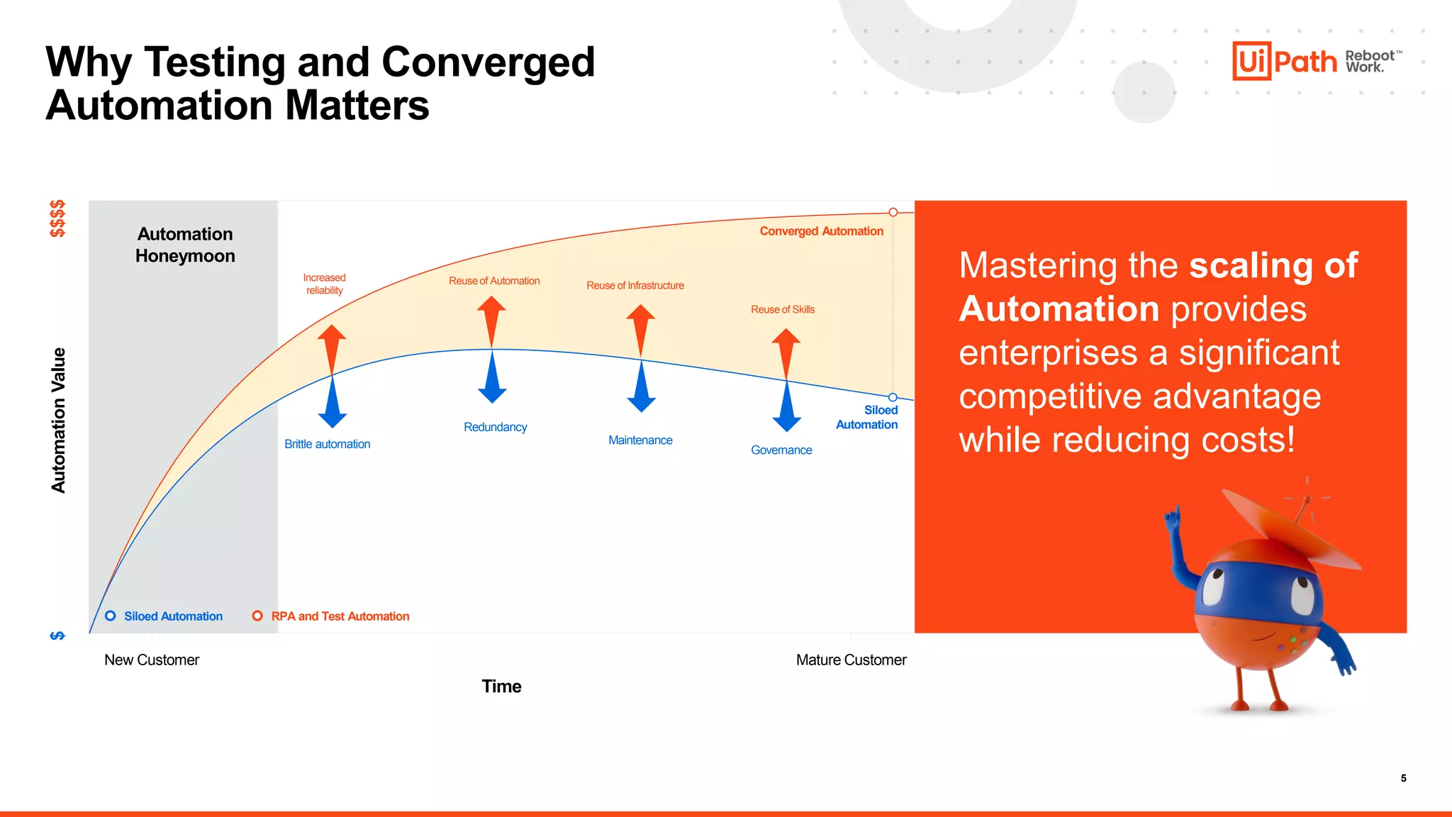 5
Why Testing and Converged
Automation Matters
Mastering the scaling of
Automation provides
enterprises a significant
competitive advantage
while reducing costs!
Automation
Honeymoon
Converged Automation
Siloed
Automation
Increased
reliability
Reuse of Automation
Reuse of Skills
Reuse of Infrastructure
Governance
Maintenance
Redundancy
Brittle automation
Automation
Value
$$$$
$
Mature Customer
New Customer
Time
RPA and Test Automation
Siloed Automation
 