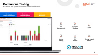 24
Continuous Testing
Accelerate test cycles and release new software faster
Continuous
Monitoring
Continuous
Quality Governance
Continuous
Change Detector
Mobile
Testing
Test
Management
Synthetic
Test Data
ERP
Testing
CI/CD
Change Impact
Mining
 