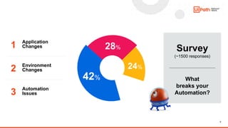 8
Application
Changes
1
Environment
Changes
2
Automation
Issues
3
What
breaks your
Automation?
Survey
(~1500 responses)
24%
42%
28%
24%
 