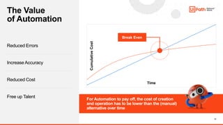 12
The Value
of Automation
Reduced Errors
Increase Accuracy
Reduced Cost
Free up Talent
Time
Break Even
Cumulative
Cost
Fo...