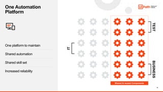 15
One Automation
Platform
One platform to maintain
IT
TEST
BUSINESS
Shared automation
Shared skill set
Increased reliabil...