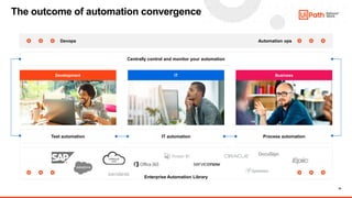 16
The outcome of automation convergence
Devops Automation ops
Centrally control and monitor your automation
Development I...