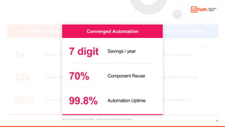 17
From RPA to Application Testing
3x Faster Automation
10x Faster RPA development
50% Less maintenance
From Applicaton Te...