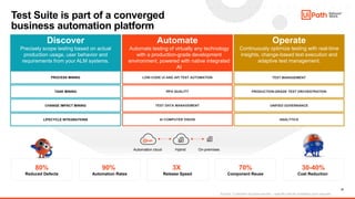 21
Test Suite is part of a converged
business automation platform
30-40%
Cost Reduction
80%
Reduced Defects
3X
Release Spe...