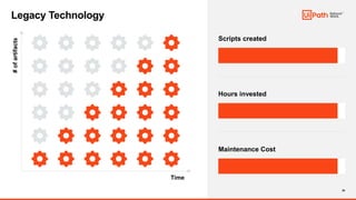 Legacy Technology
26
Time
#
of
artifacts
Scripts created
Hours invested
Maintenance Cost
 