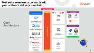 28
UiPath
Studio
UiPath
Orchestrator
UiPath
Robots
40+ Lifecycle
Integrations by UiPath
Test
Manager
On-Premise
Cloud
Life...