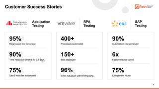 30
Customer Success Stories
RPA
Testing
400+
Processes automated
150+
Bots deployed
96%
Error reduction with RPA testing
S...