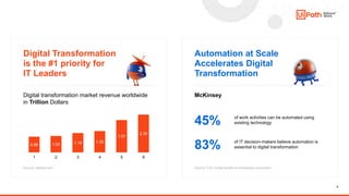 4
Digital Transformation
is the #1 priority for
IT Leaders
Automation at Scale
Accelerates Digital
Transformation
Digital ...