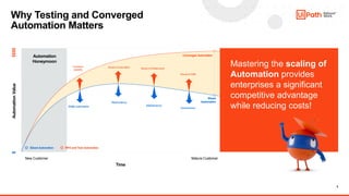 5
Why Testing and Converged
Automation Matters
Mastering the scaling of
Automation provides
enterprises a significant
comp...