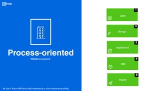 RPADevelopment
⦿ Goal‹›ToturnRPAfromahigh-maintenance to a low-maintenance activity.
 