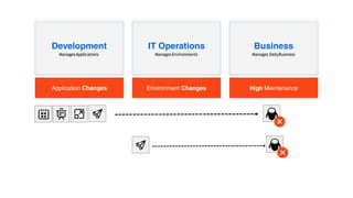 Manages DailyBusiness
ManagesApplications Manages Environments
 