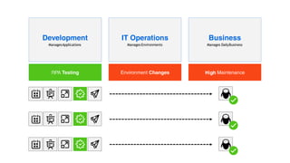 Manages DailyBusiness
ManagesApplications Manages Environments
 