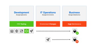 Manages DailyBusiness
ManagesApplications Manages Environments
 