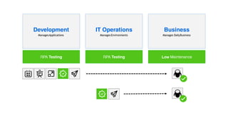 Manages DailyBusiness
ManagesApplications Manages Environments
 