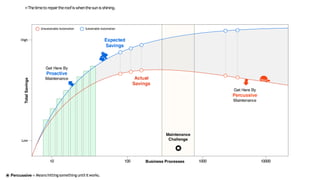 High
Low
10 100 1000 10000
Unsustainable Automation Sustainable Automation
⦿ ‹› Means hittingsomething untilitworks.
‹›Thetimetorepairtheroofiswhenthesunisshining.
 