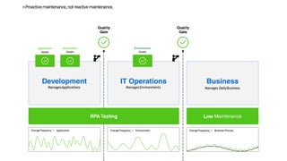 ChangeFrequency ▸ Application ChangeFrequency ▸ Business Process
ChangeFrequency ▸ Environment
Manages DailyBusiness
ManagesApplications ManagesEnvironments
‹›Proactivemaintenance,notreactivemaintenance.
Application
Issues
Automation
Issues
Environment
Issues
 